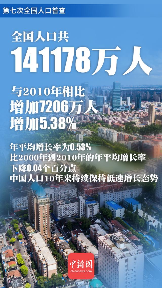 统计局：中国仍是世界第一人口大国 人口红利继续存在